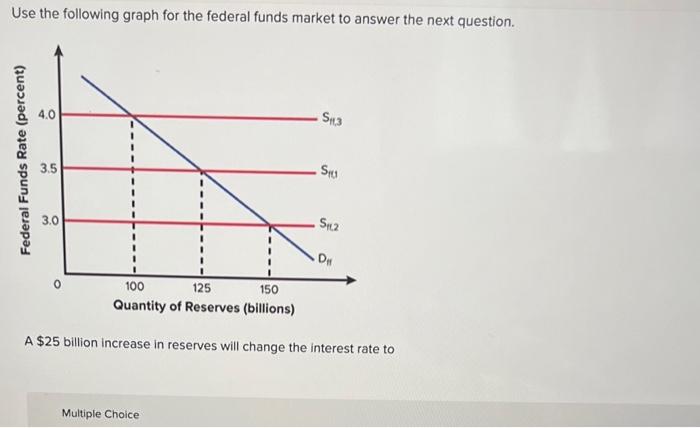 Solved Use the following graph for the federal funds market | Chegg.com