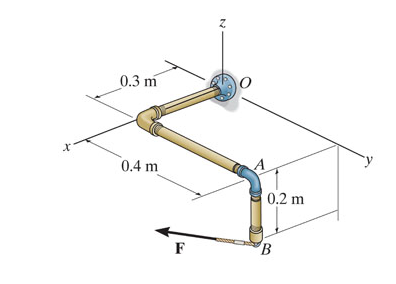 Solved Determine The Magnitude Of The Moment Of The Force Ff Chegg Com