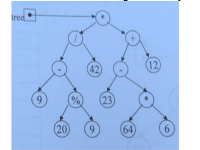Solved The expression tree for an algebraic expression is | Chegg.com