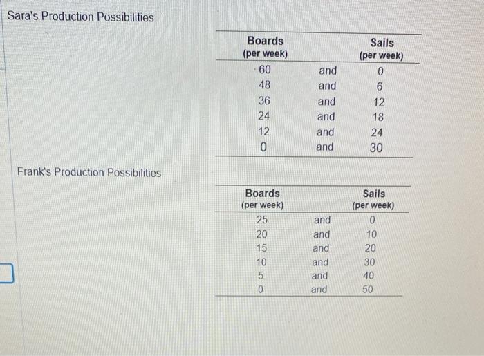 Solved Sara's Sara and Frank produce boards and sails for