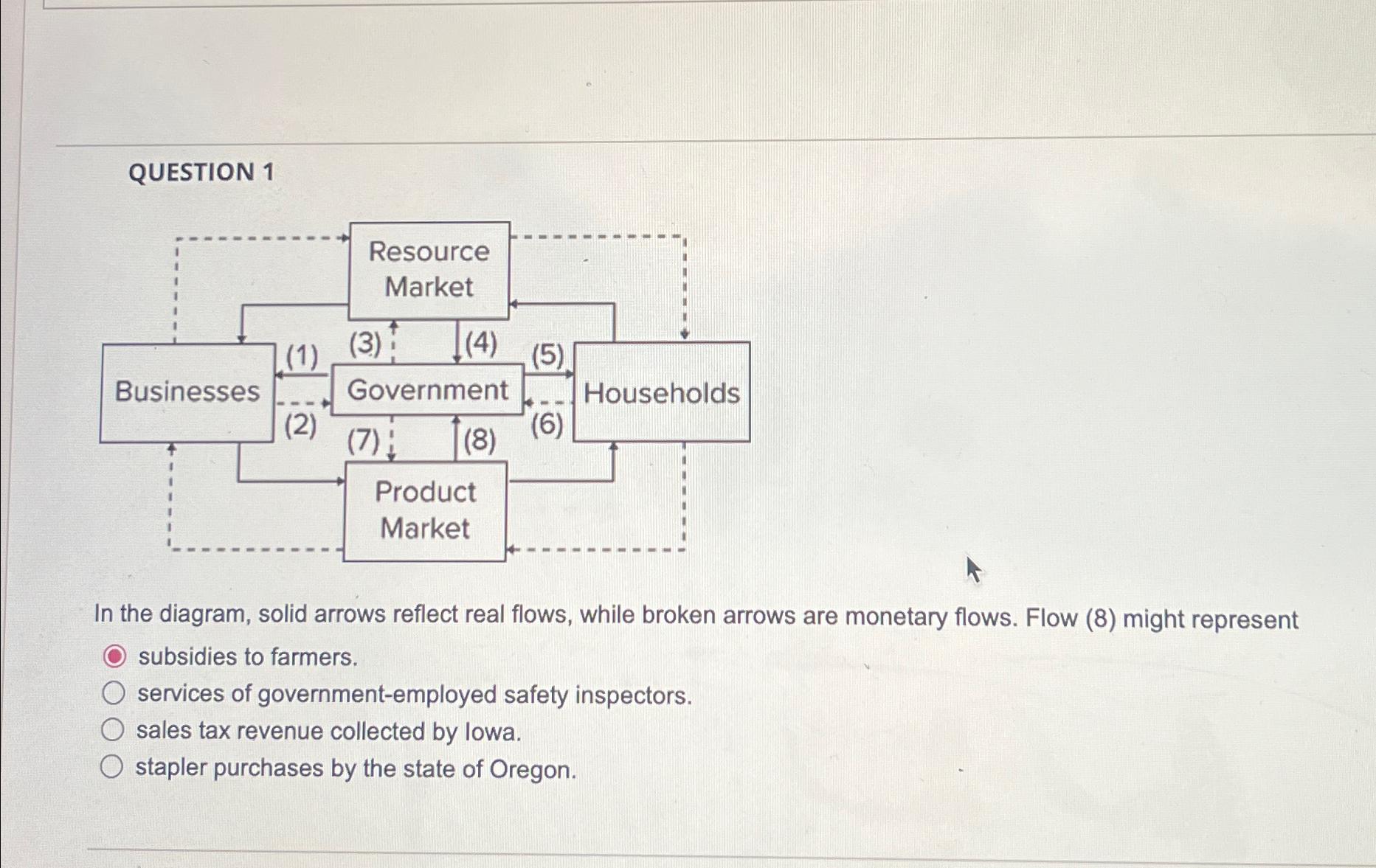 Solved OUESTION 1In The Diagram, Solid Arrows Reflect Real | Chegg.com