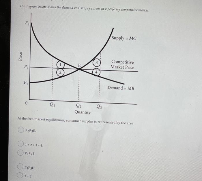 Solved The diagram below shows the demand and supply curves | Chegg.com