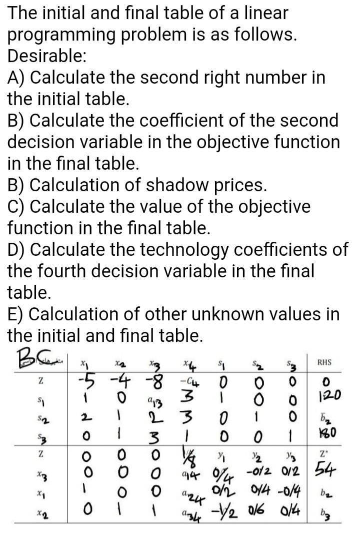 Solved a The initial and final table of a linear programming | Chegg.com