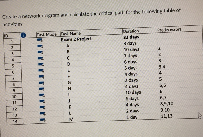 Solved Create a network diagram and calculate the critical | Chegg.com