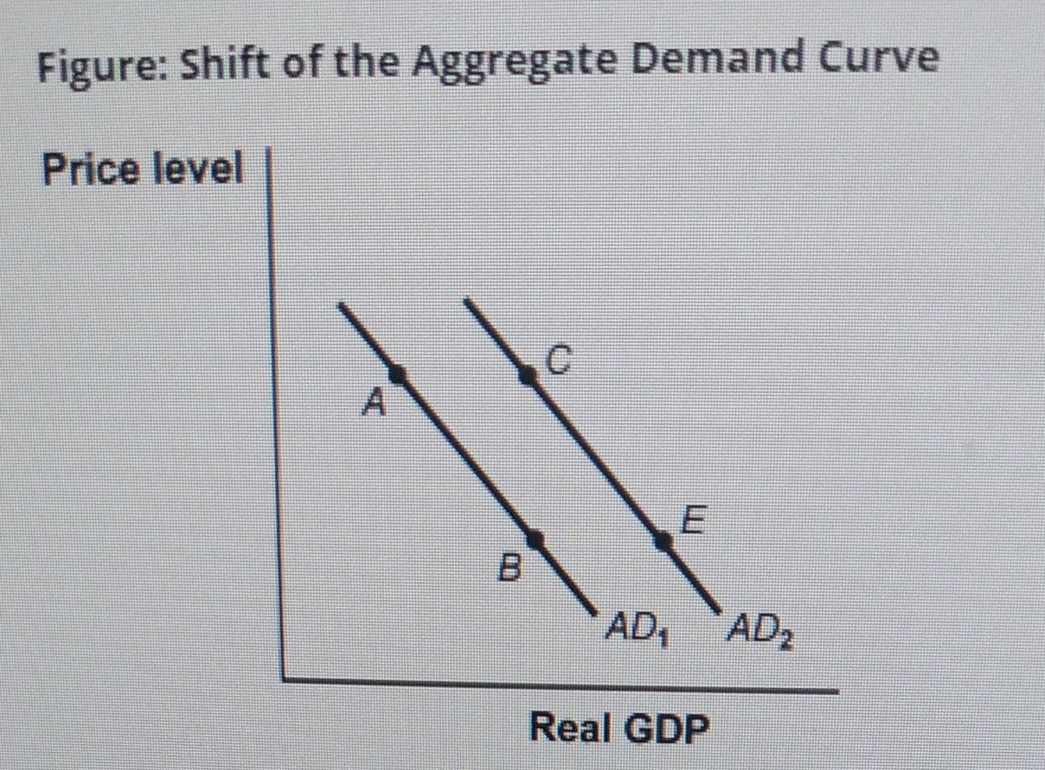 Solved 72. (Figure Shift of the Aggregate Demand Curve)