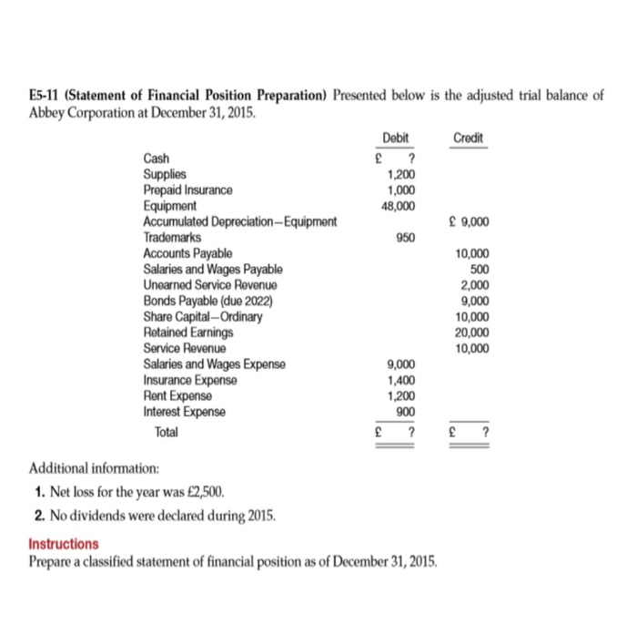 Solved E511 (Statement Of Financial Position Preparation Solved E511 (Statement Of Financial Position Preparation