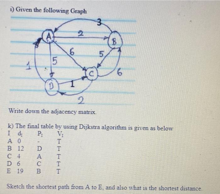 i) Given the following Graph Write down the adjacency | Chegg.com