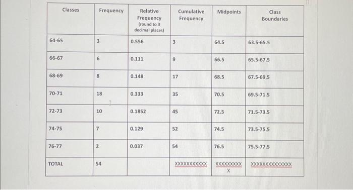 this is the frequency tableUse that table to make a | Chegg.com
