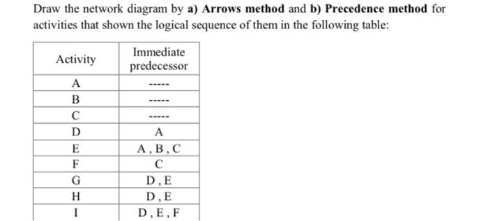 Solved Draw the network diagram by a) Arrows method and b) | Chegg.com