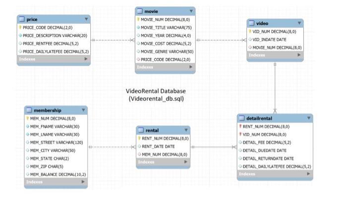 Solved The DVD_vidrental database contains 6 tables, and you | Chegg.com