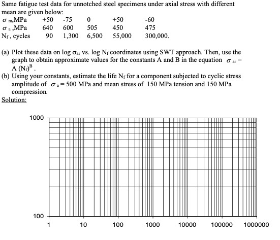 Solved Same fatigue test data for unnotched steel specimens | Chegg.com