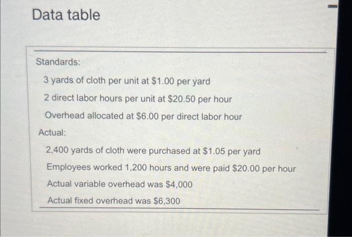 Solved \r\nData table Standards: 3 yards of cloth per unit | Chegg.com