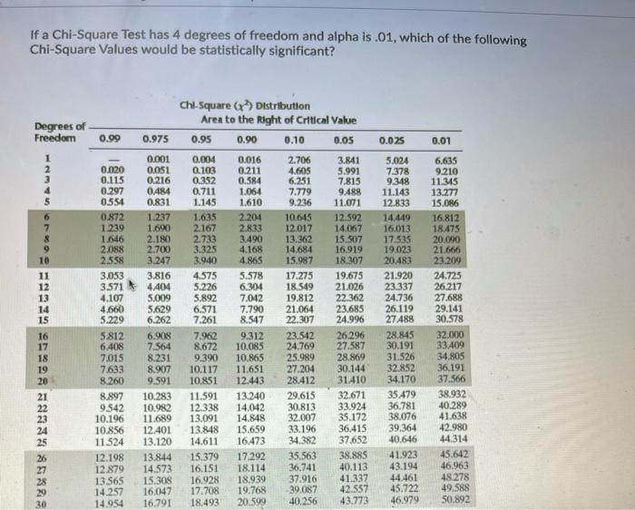 Solved If a Chi-Square Test has 4 degrees of freedom and | Chegg.com