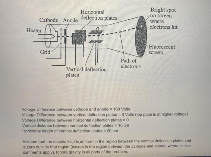 Solved Horizontal deflection plates Cathode Anode Bright | Chegg.com