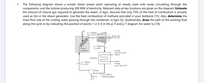 Solved 7. The following diagram shows a simple steam power | Chegg.com