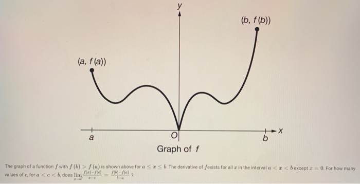 Solved у (b, F(b)) (a, F(a)) A B 이 Graph Off The Graph Of A | Chegg.com