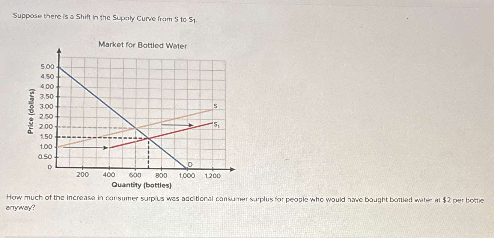 Solved Suppose there is a Shift in the Supply Curve from S | Chegg.com