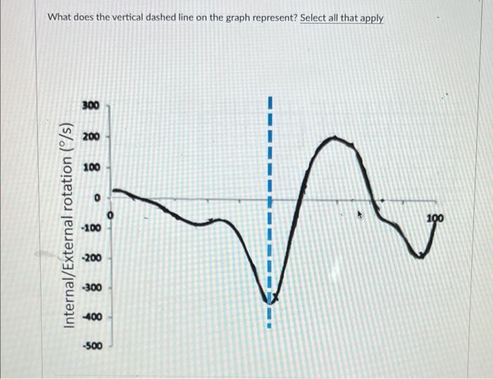 Solved What does the vertical dashed line on the graph | Chegg.com