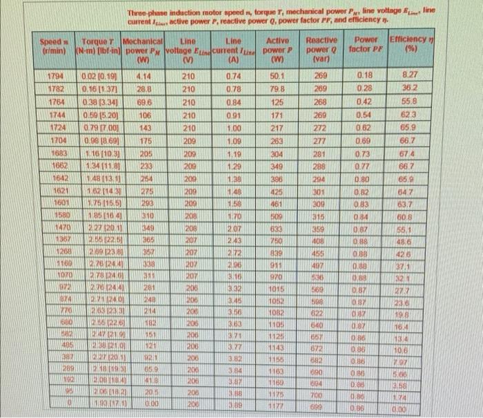 Solved Three plan induction motor speed, torquer, mechanical | Chegg.com