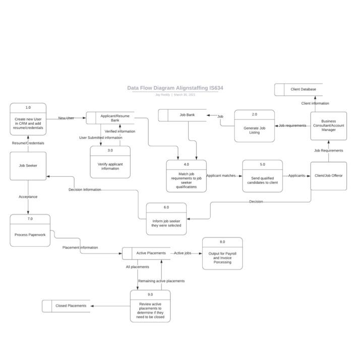 Data Flow Diagram Alignstaffing I5634 Client Database | Chegg.com