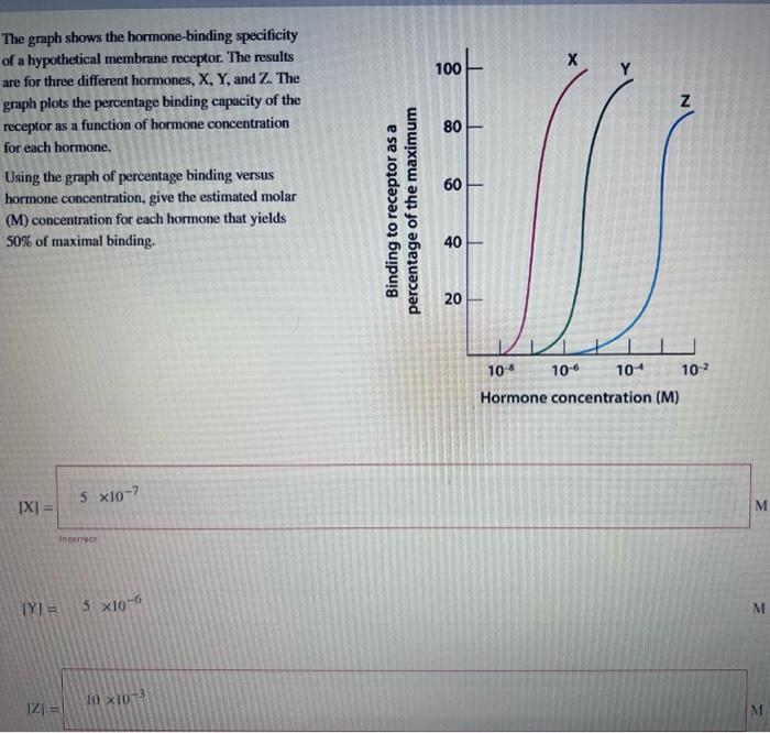 The graph shows the hormone-binding specificity of a hypothetical membrane receptor. The results are for three different horm