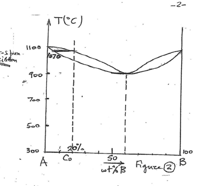 2. In The Following A-B Phase Diagram, Figure 2, | Chegg.com