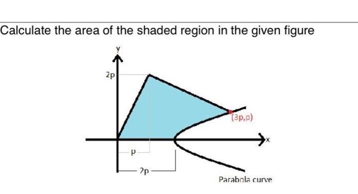 Calculate the area of the shaded region in the given figure