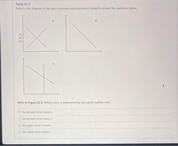 Figure 32-3
Refer to this diagram of the open-economy macroeconomic model to answer the questions below.
5%
4%
3%
B
Refer to 