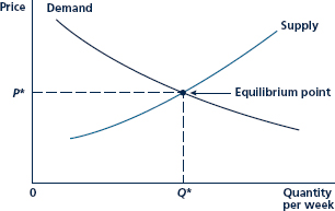 Solved: Marshall defined an equilibrium price as one at which the ...