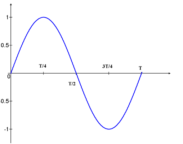 Solved: Sketch sin (377t + 60°) with the abscissaa. angle in de ...