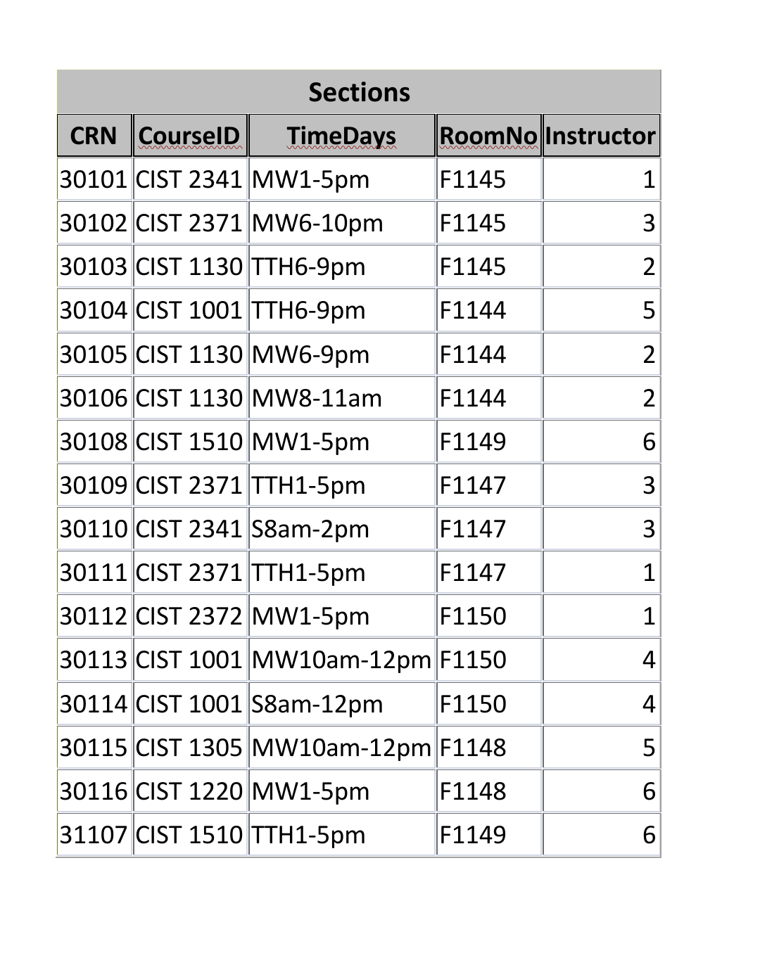 \begin{tabular}{|l|l|l|l|r|}
\hline \multicolumn{3}{|c|}{ Sections } \\
\hline CRN & CourselD & \multicolumn{1}{|c|}{ TimeDay