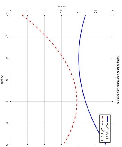 write matlab script for givem Graph of Quadratic | Chegg.com