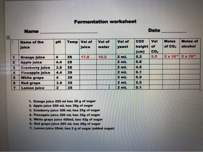 Solved Fermentation worksheet Name Date pH Name of the Julco | Chegg.com