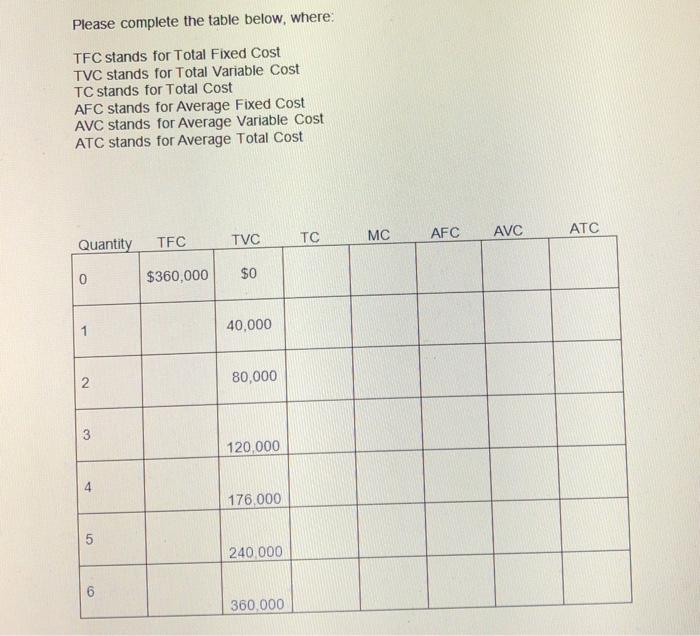 Solved Please complete the table below, where TFC stands for | Chegg.com