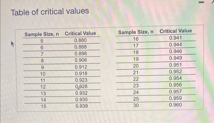 Solved Table of critical values Sample Size, n Critical | Chegg.com
