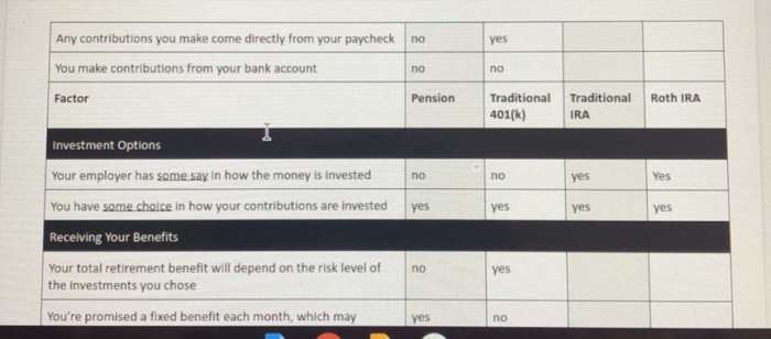Solved Factor Pension Traditional 401(k) Traditional IRA | Chegg.com solved-factor-pension-traditional-401-k-traditional-ira-chegg-com