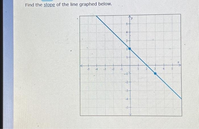 Solved Find the slope of the line graphed below. -6 12 13 1 | Chegg.com