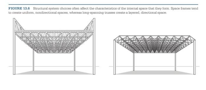 FIGURE 13.6 Structural system choices often affect | Chegg.com