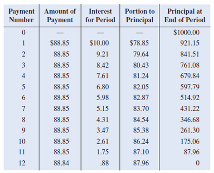 Solved: Use the amortization table in Example 1(c) to answer th ...