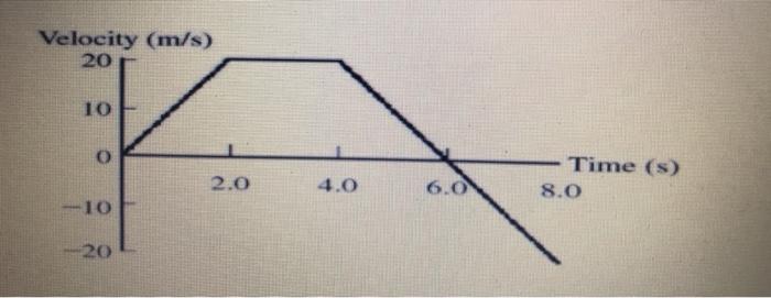 Solved the figure shows a graph of the velocity of an object | Chegg.com