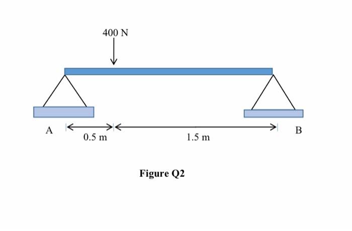 Solved A simply-supported beam AB is loaded as shown in | Chegg.com