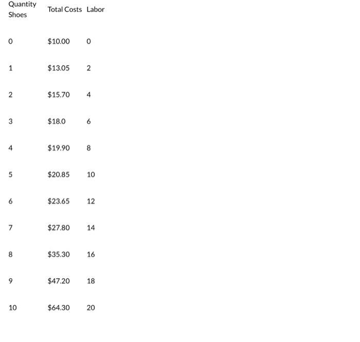 Solved Quantity Total Costs Labor Shoes 010.000 113.052