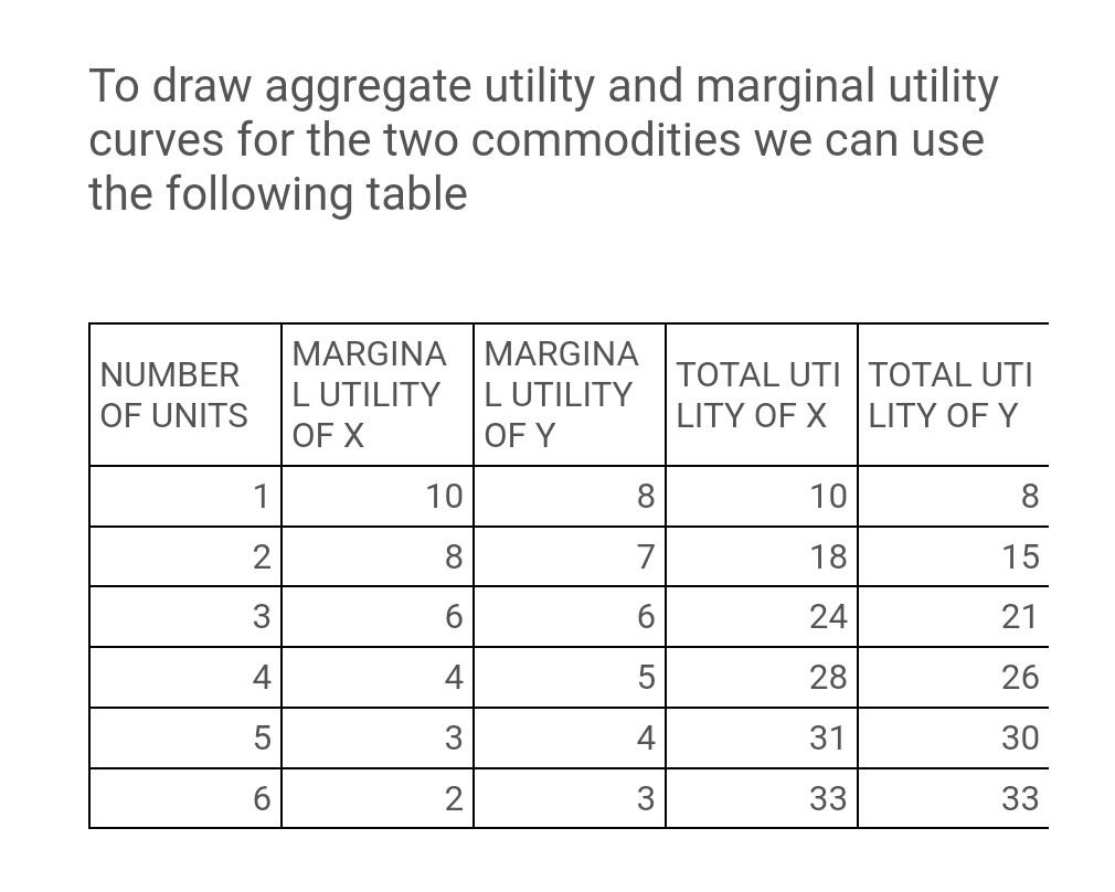 Solved Draw the aggregate utility and Marginal utility of | Chegg.com