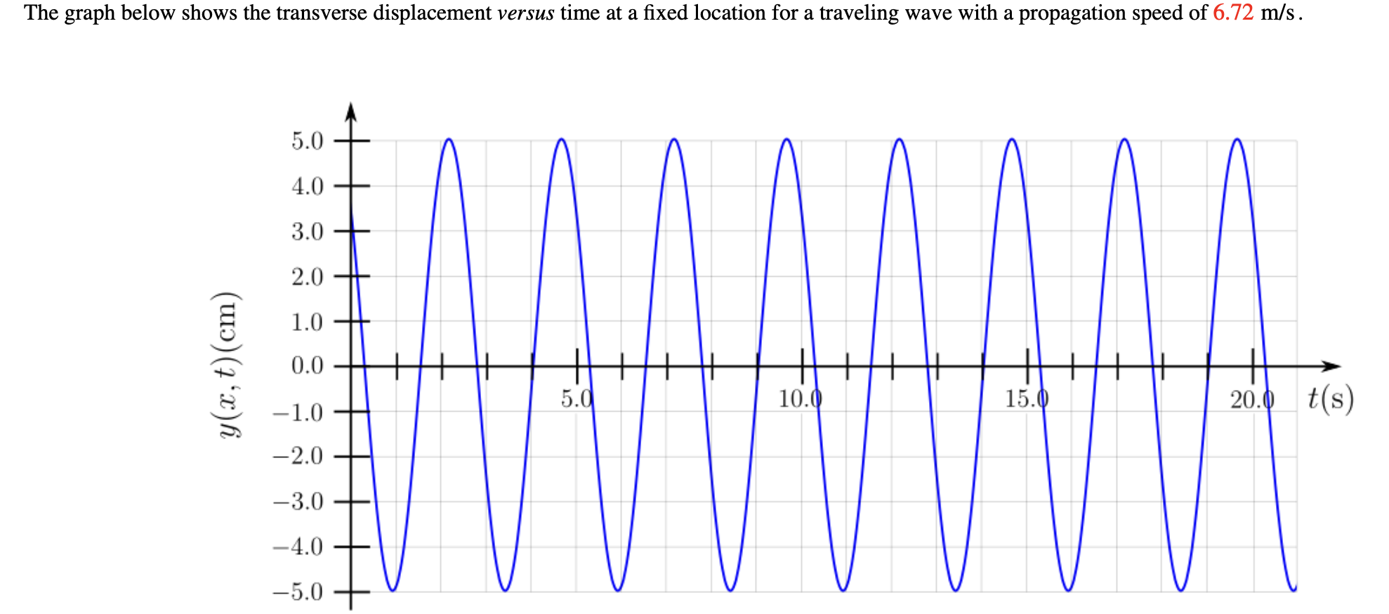 Solved The graph below shows the transverse displacement | Chegg.com