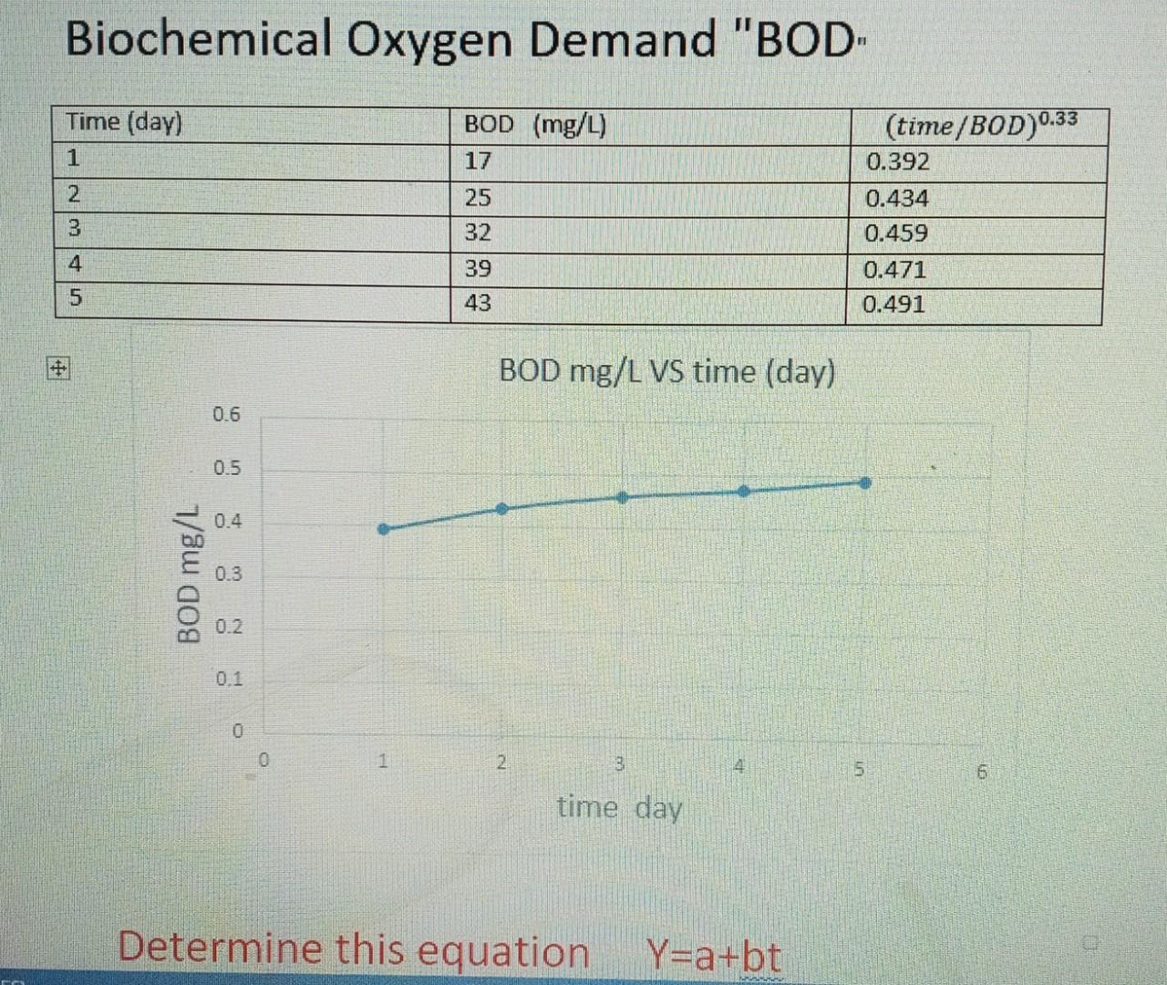 Solved Biochemical Oxygen Demand "BOD Time (day) BOD (mg/L) | Chegg.com