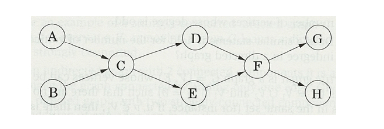 Solved Q4. ﻿Run the DFS-based topological ordering algorithm | Chegg.com