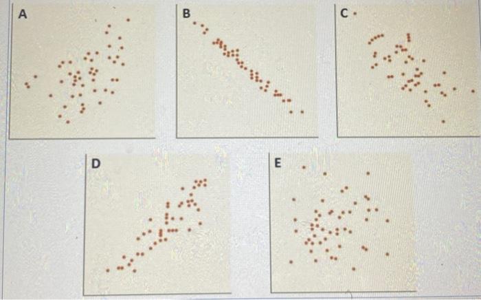Solved A C.Match the scatterplot to the correct correlation | Chegg.com