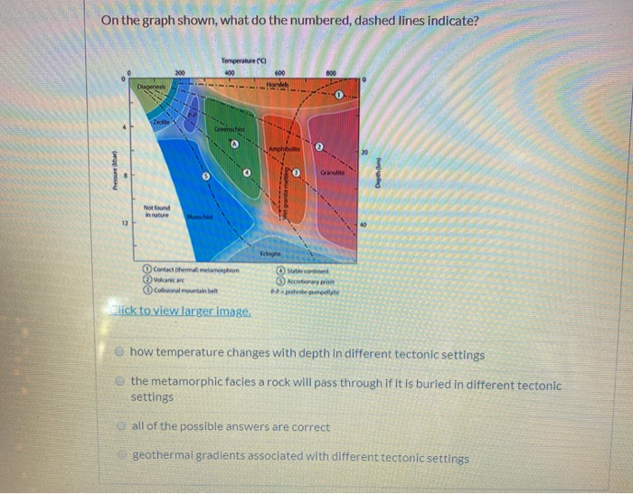 Solved On the graph shown, what do the numbered, dashed | Chegg.com
