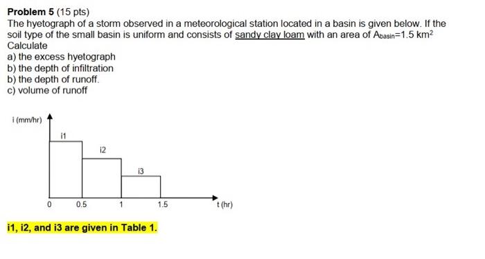 Solved Problem 5 (15 pts) The hyetograph of a storm observed | Chegg.com