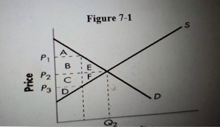 Solved Figure 7-1 S. A P1 B E Price P2 P3 C с D D Q2 Refer | Chegg.com